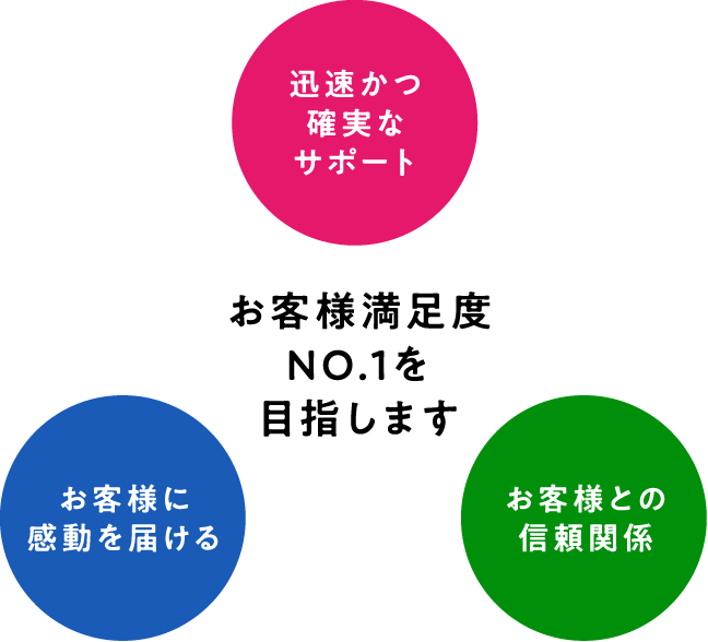 お客様満足度No.1を目指します 迅速かつ確実なサポート お客様に感動を届ける お客様との信頼関係