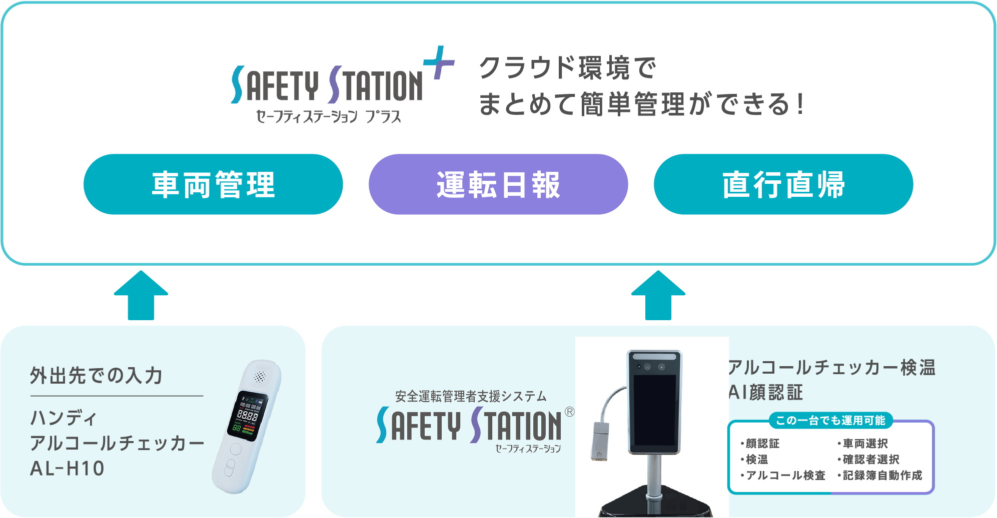 安全運転支援システムセーフティステーションプラス 車両管理 運転日報 直行直帰 クラウド環境でまとめて簡単管理ができる！